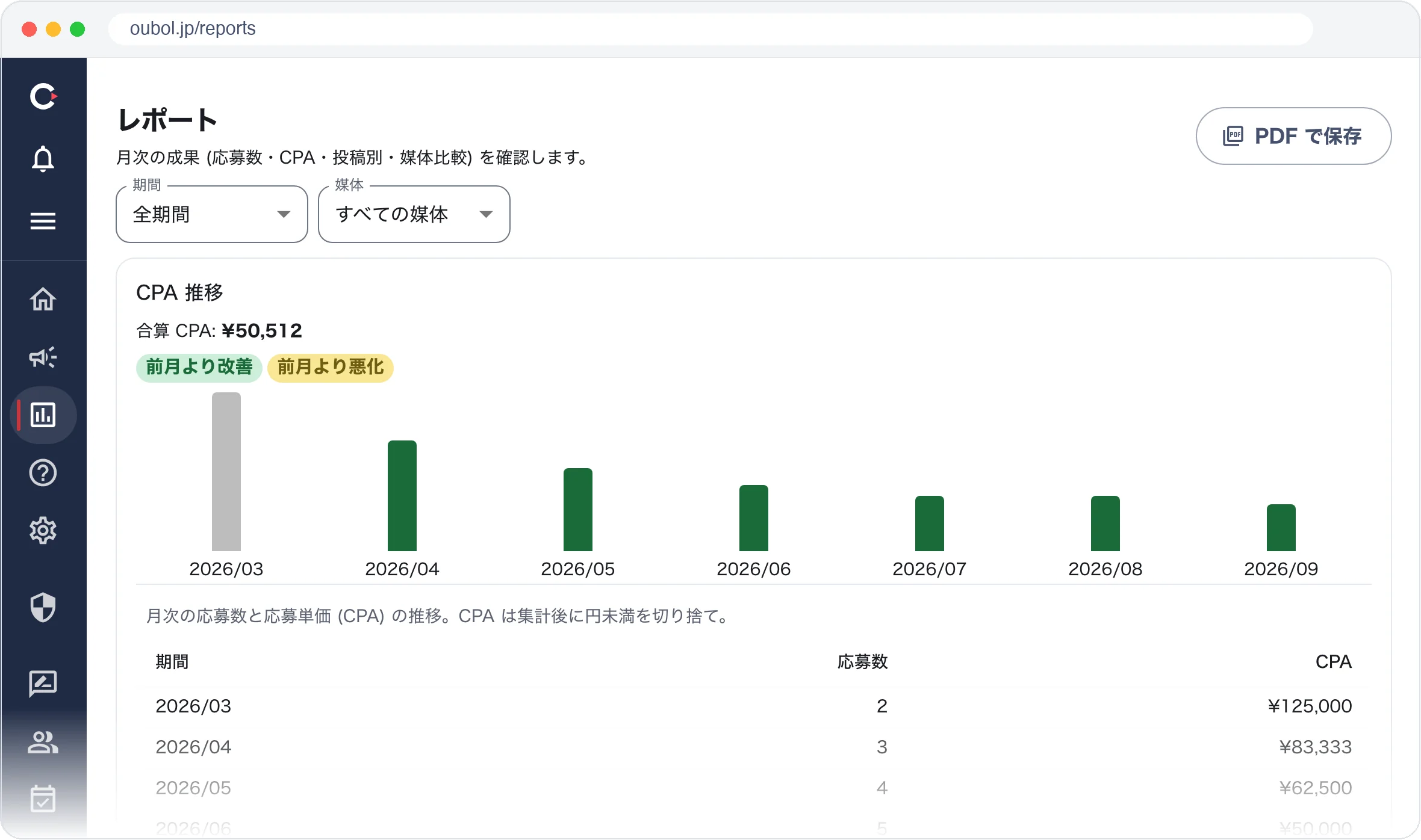 オウボルの応募レポート画面。月ごとの応募単価 (CPA) の推移を棒グラフと表で確認できる